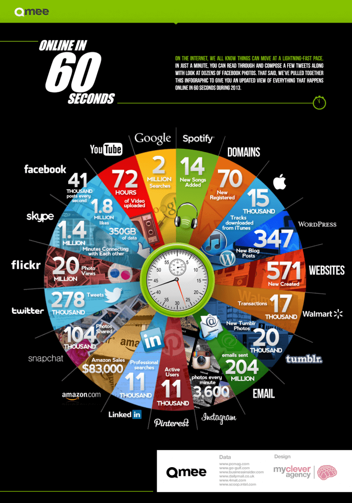 60 secondes sur internet en 2013